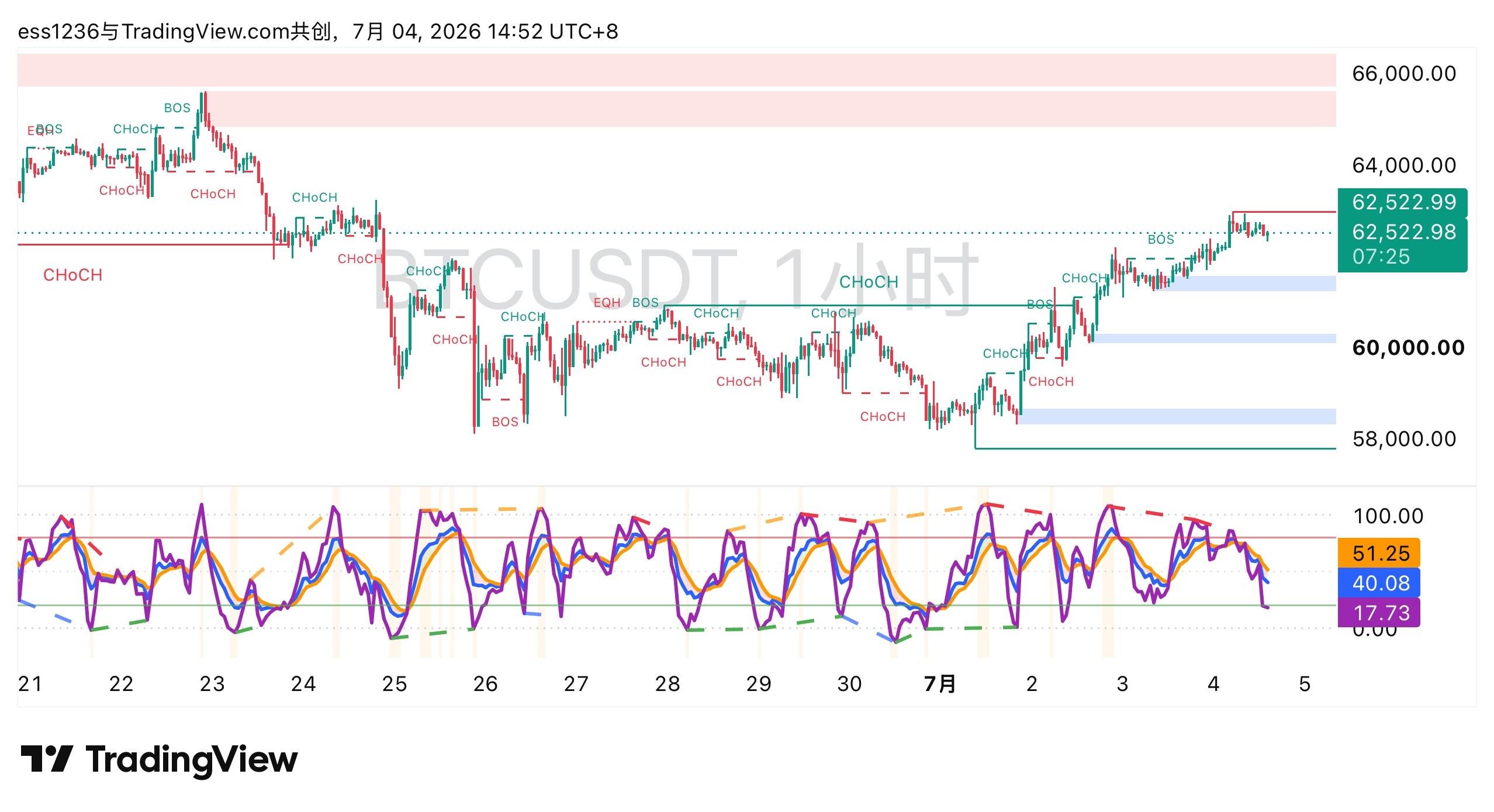 7.4 比特（BTC/USD）午间观点--公子一枝独秀
