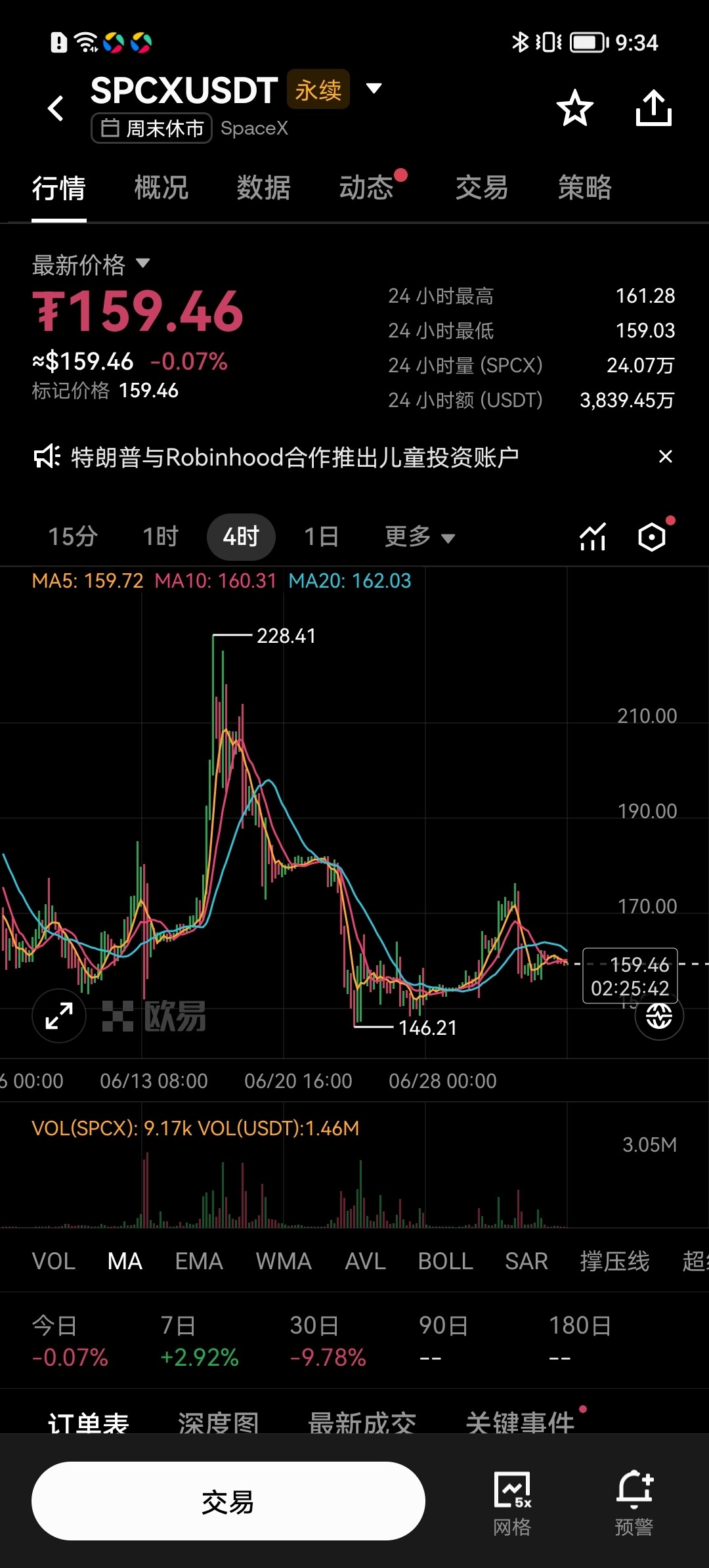 20倍杠杆，250%回报率！--觉觉-