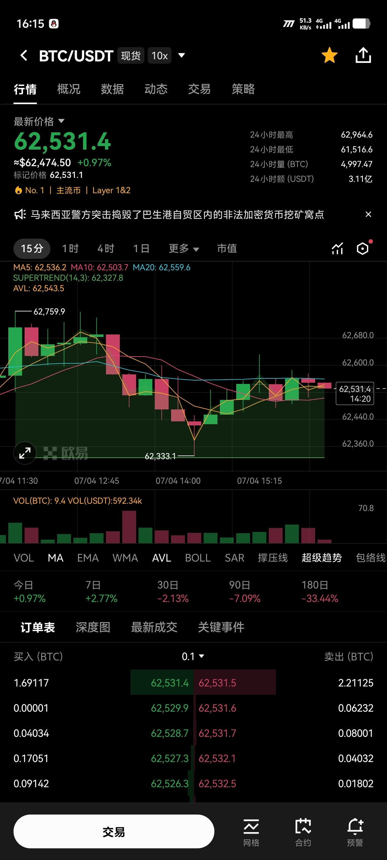 BTC回升，机构资金流向分化--睡醒有点懵