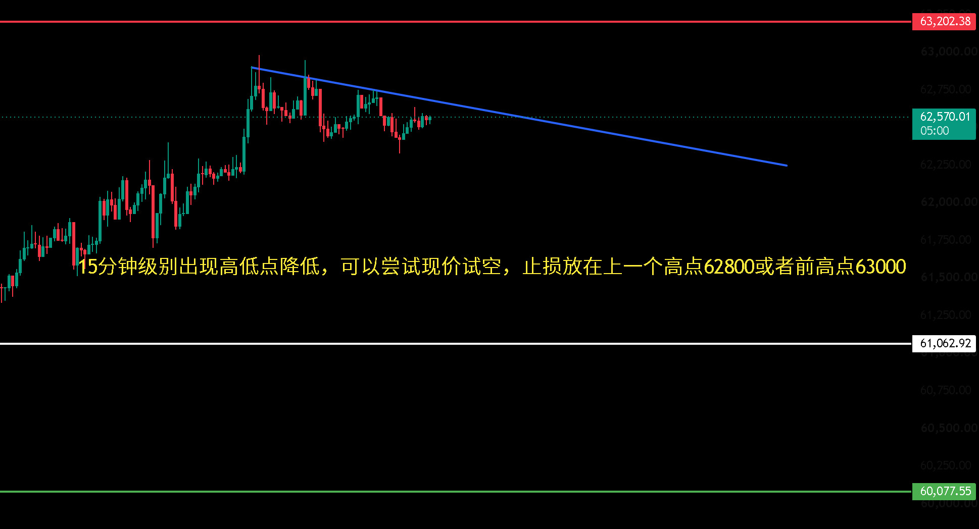 昨晚BTC63000左右进空的可以带成本防守，目前小级别走出高低点降低，可以现价入，止损非常好带62800或者前高63000。--Bit逍遥