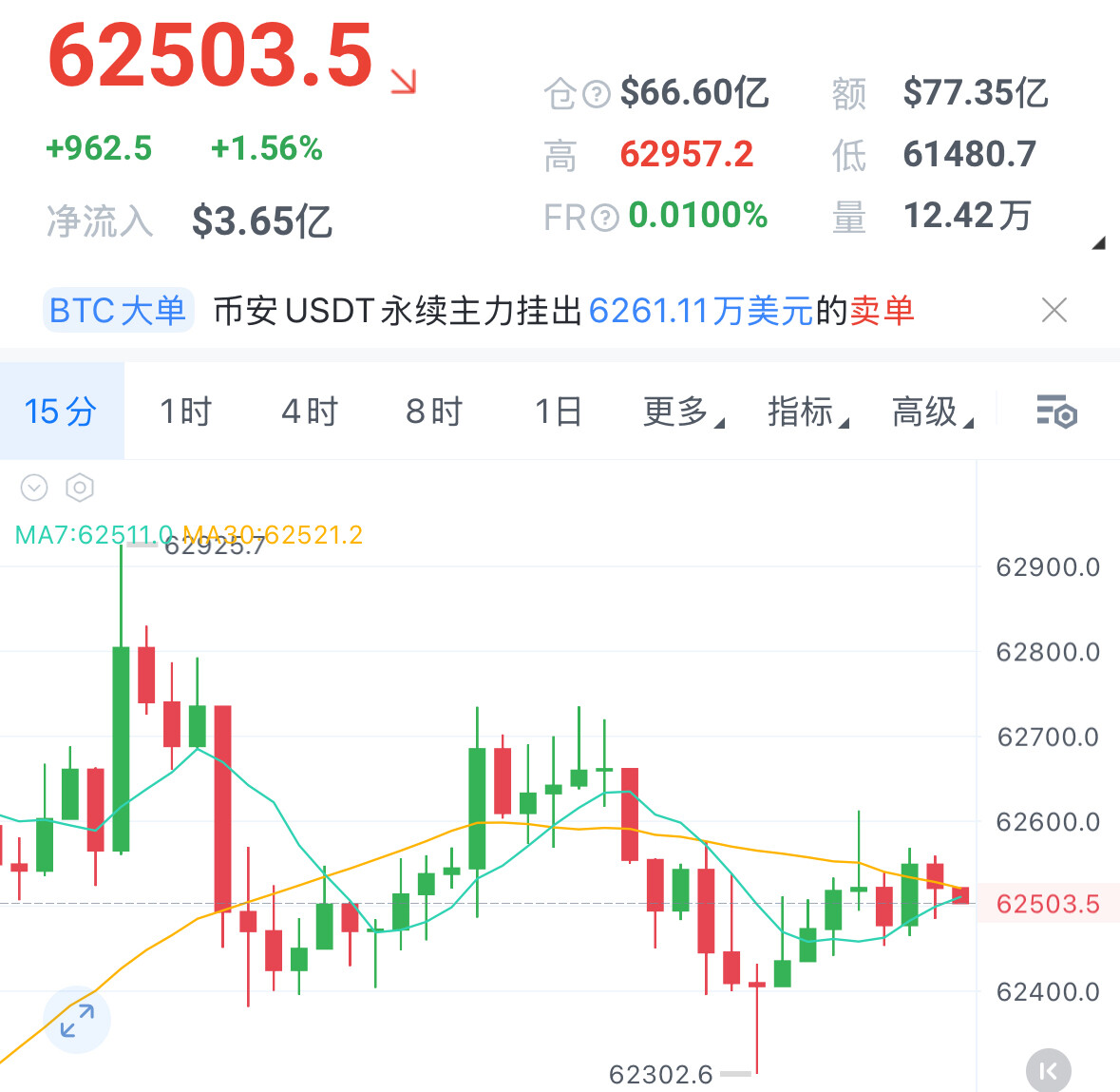 周末陷阱预警：63200止损即将被扫？--老吴Mr. Wuu