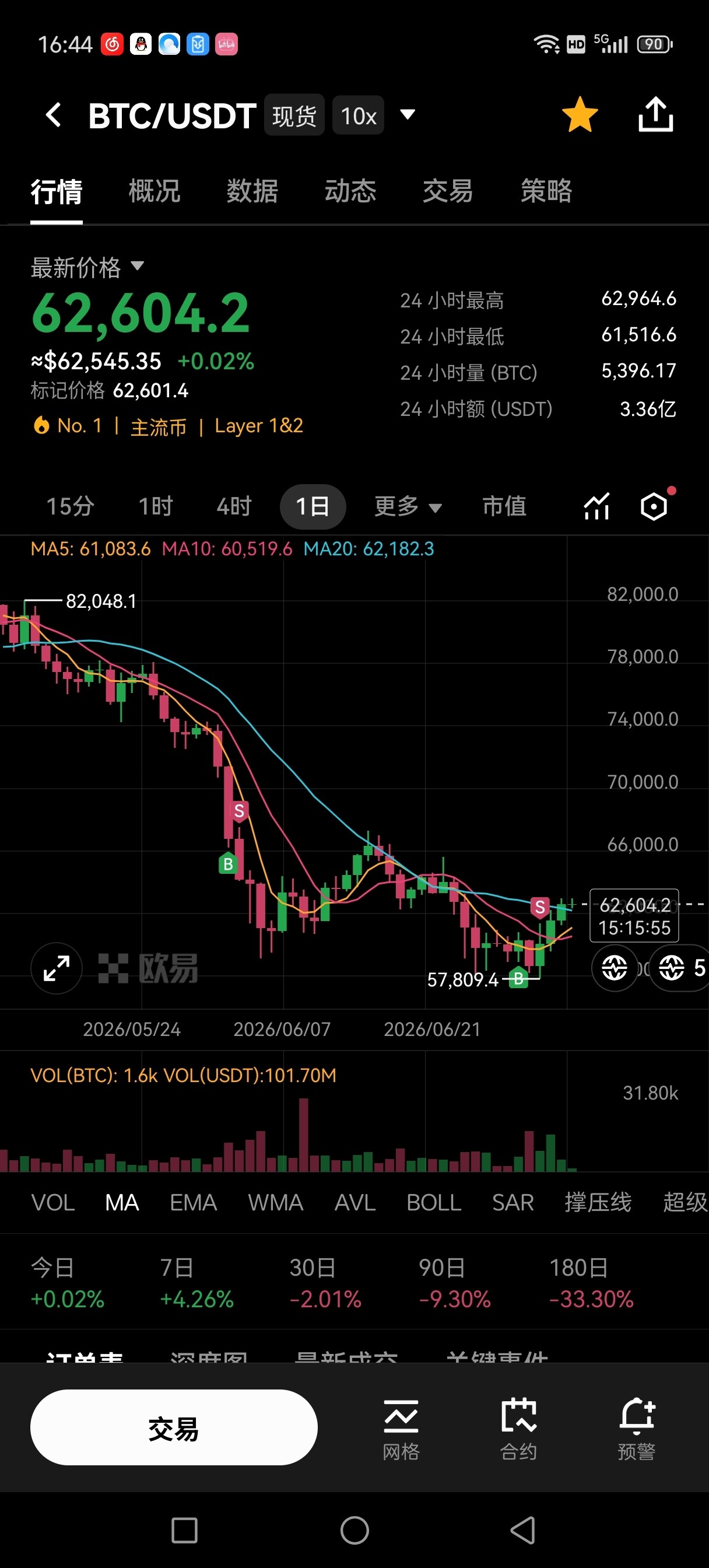 $BTC #BTC回升，机构资金流向分化--抄底的猫