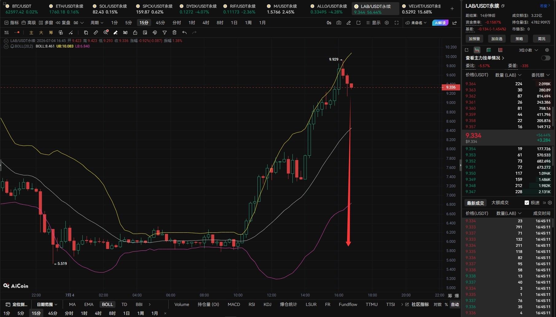 $LAB 反弹起来继续空！--区块侦探-斌哥