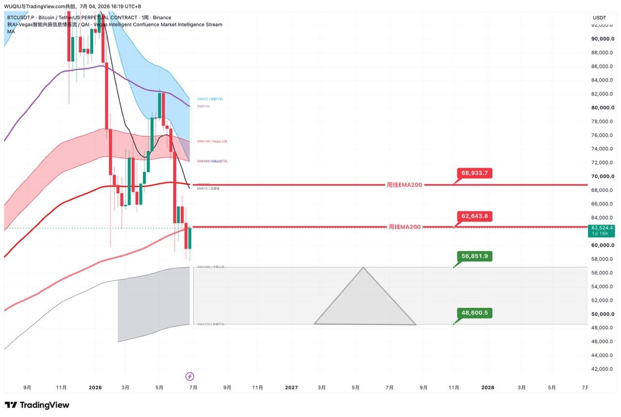 ⚡️ $BTC--无秋⁶⁶⁶
