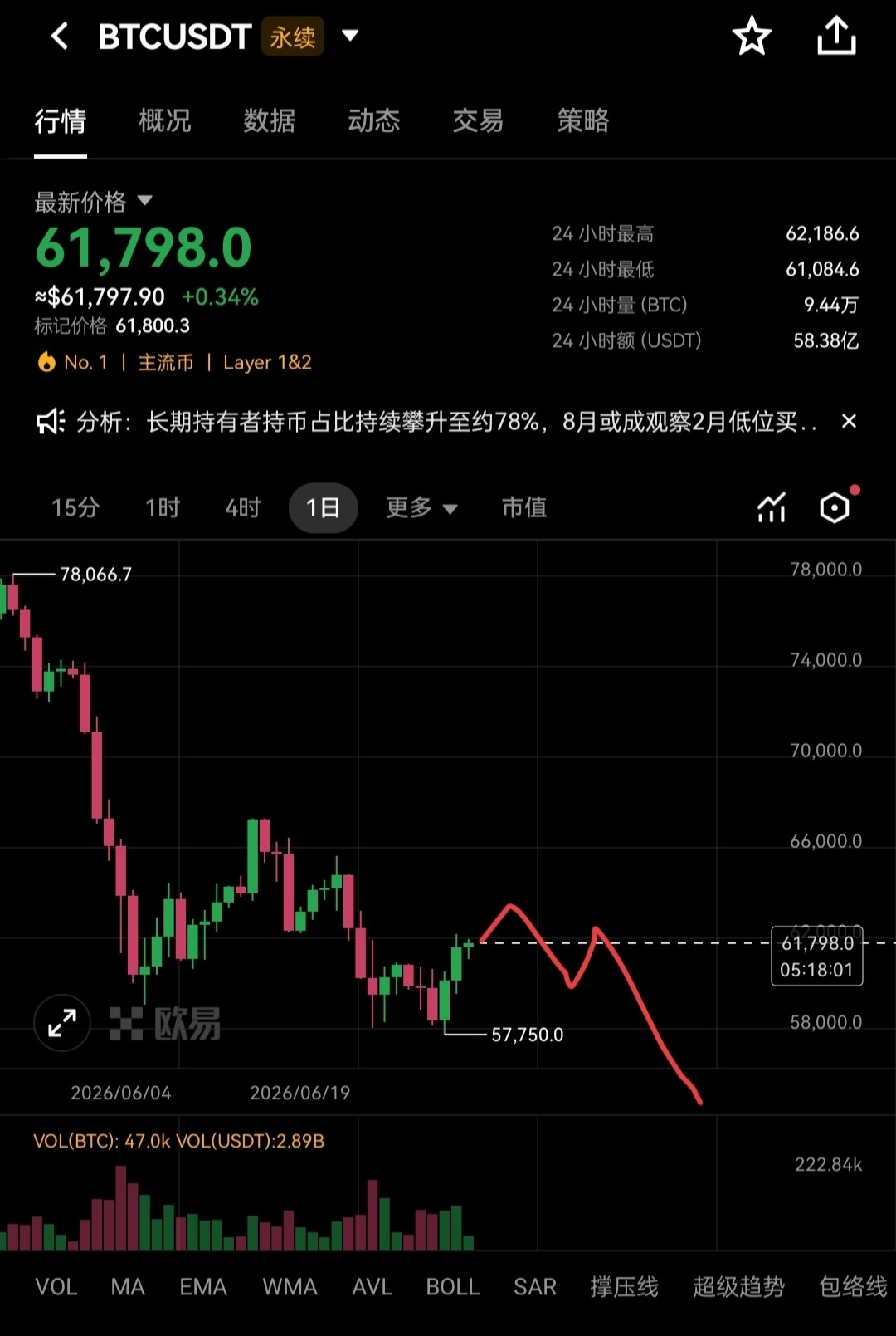 非农后鹰派预期反转，加密市场普涨--咕咕怪