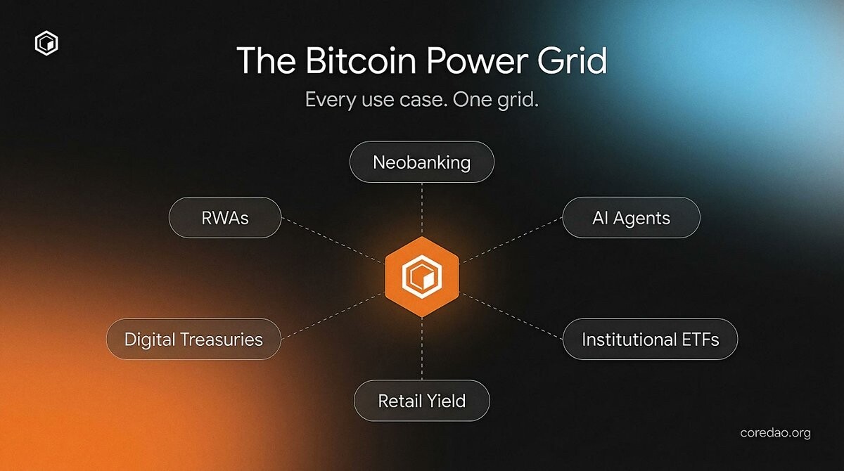 官方再次释放长期战略信号：CoreDAO 的目标，不只是做 BTCFi，而是成为 Bitcoin Power Grid。--带你去有光的地方