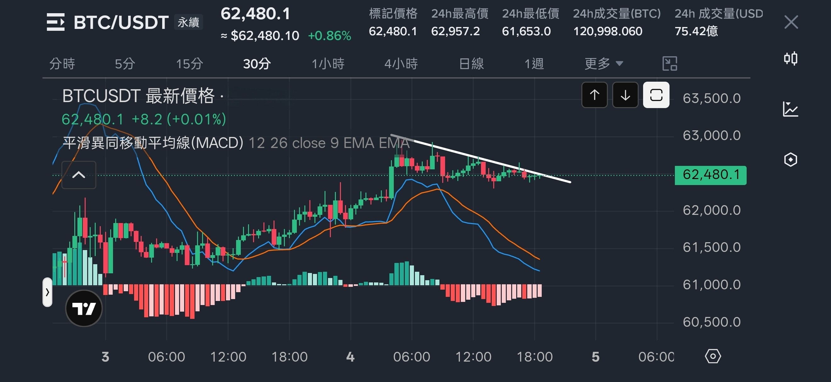 $BTC 日内走势观点修正--EricSJ