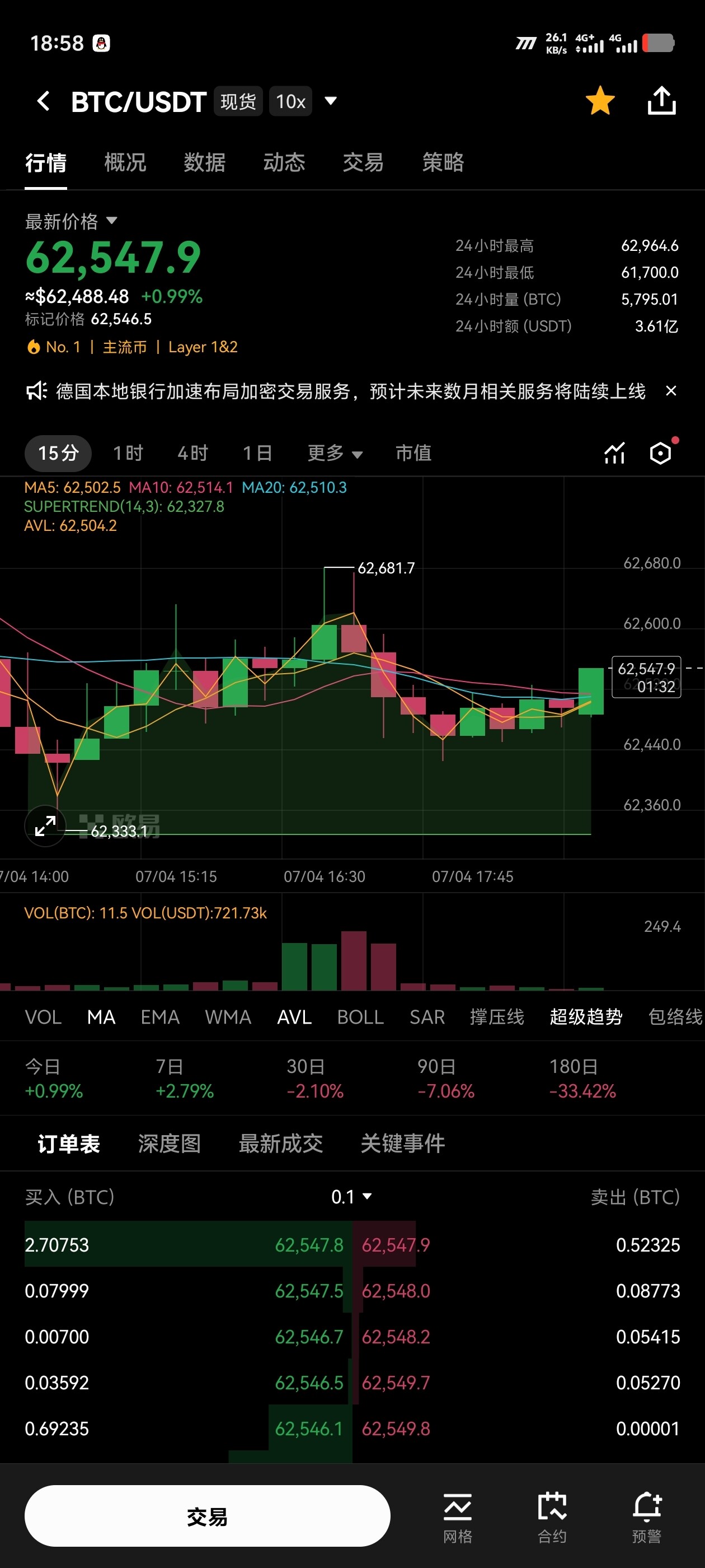 兄弟们，$BTC 大饼这会儿盘面不对劲，所有小周期全都憋着劲儿要往上走。--睡醒有点懵