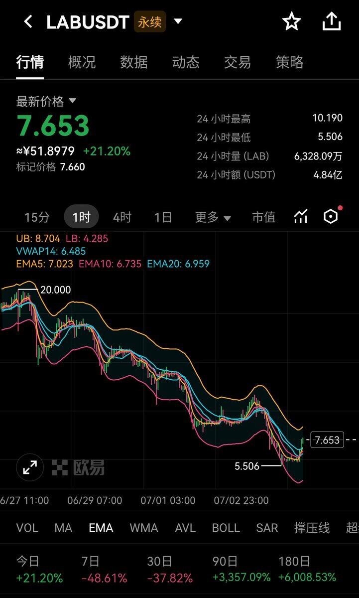 下班坐地铁的时候一直盯着LAB盘口，手都放在开仓按钮上了，最后还是忍住了。--链上诗诗