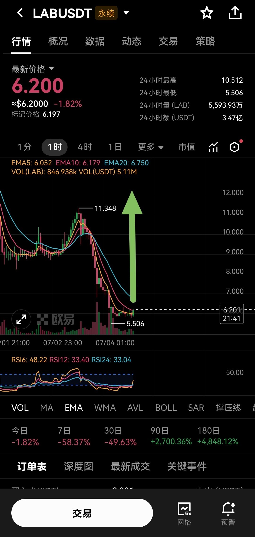 🔥$LAB 狗庄砸了300万多单进来--我想成为做空大王