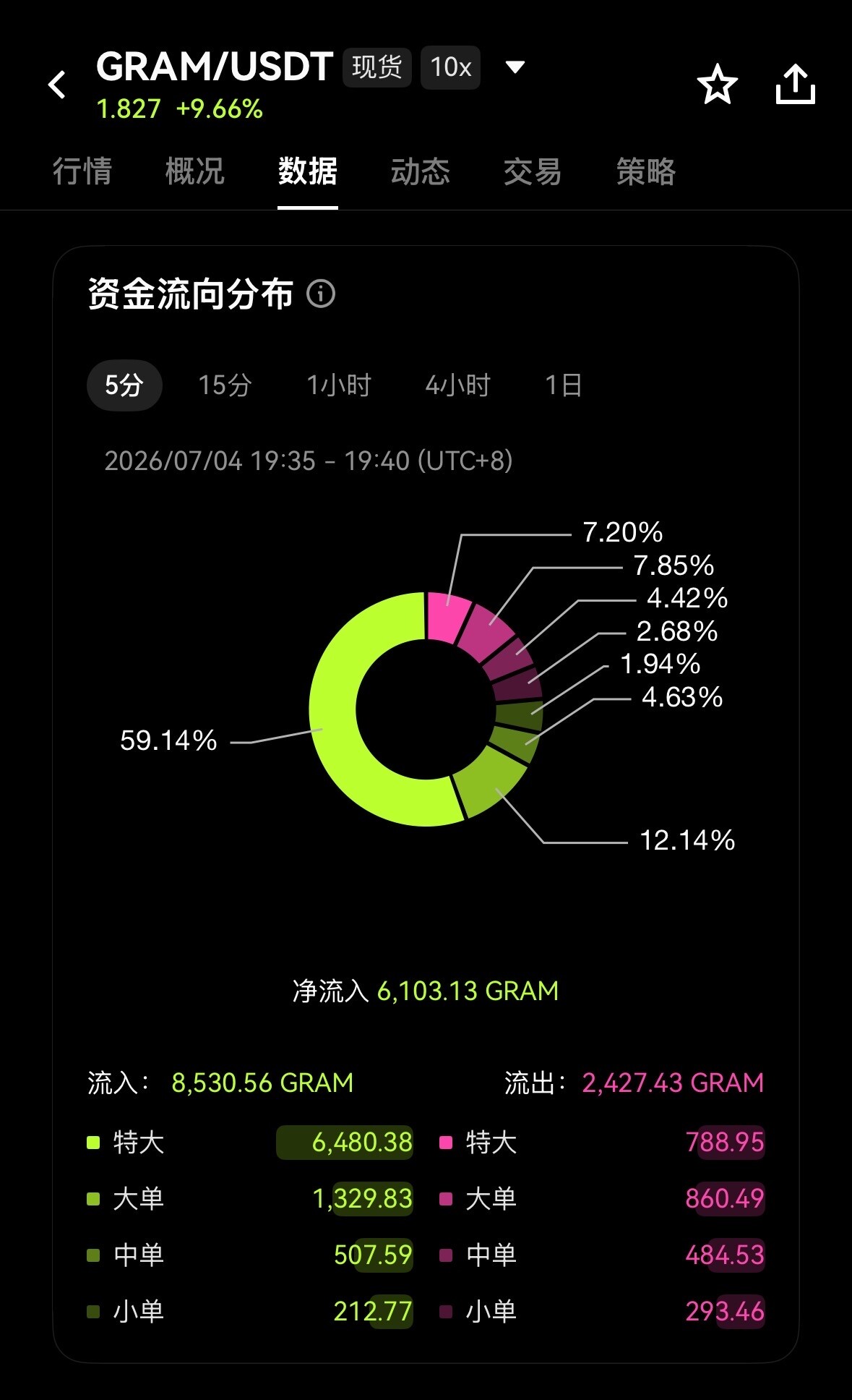 $GRAM突然爆火了，这一次，我真的被市场上了一课。--Jio jio股神（互动版）