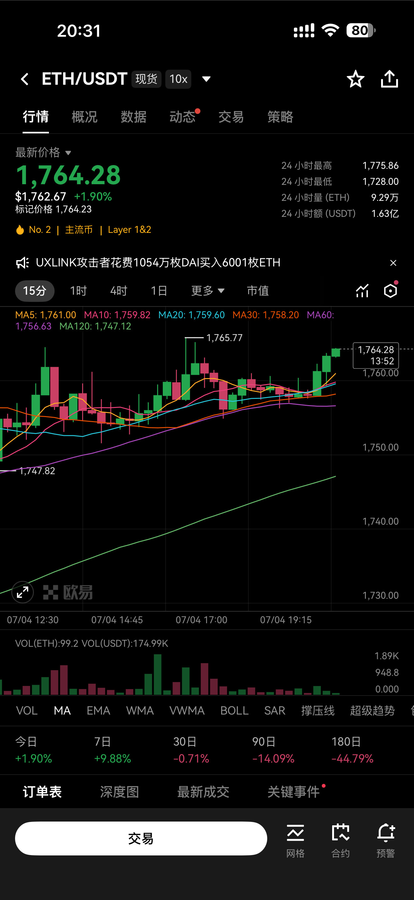 大饼站稳62500上方，以太坊也摸到1760关口🚀--小歪歪.