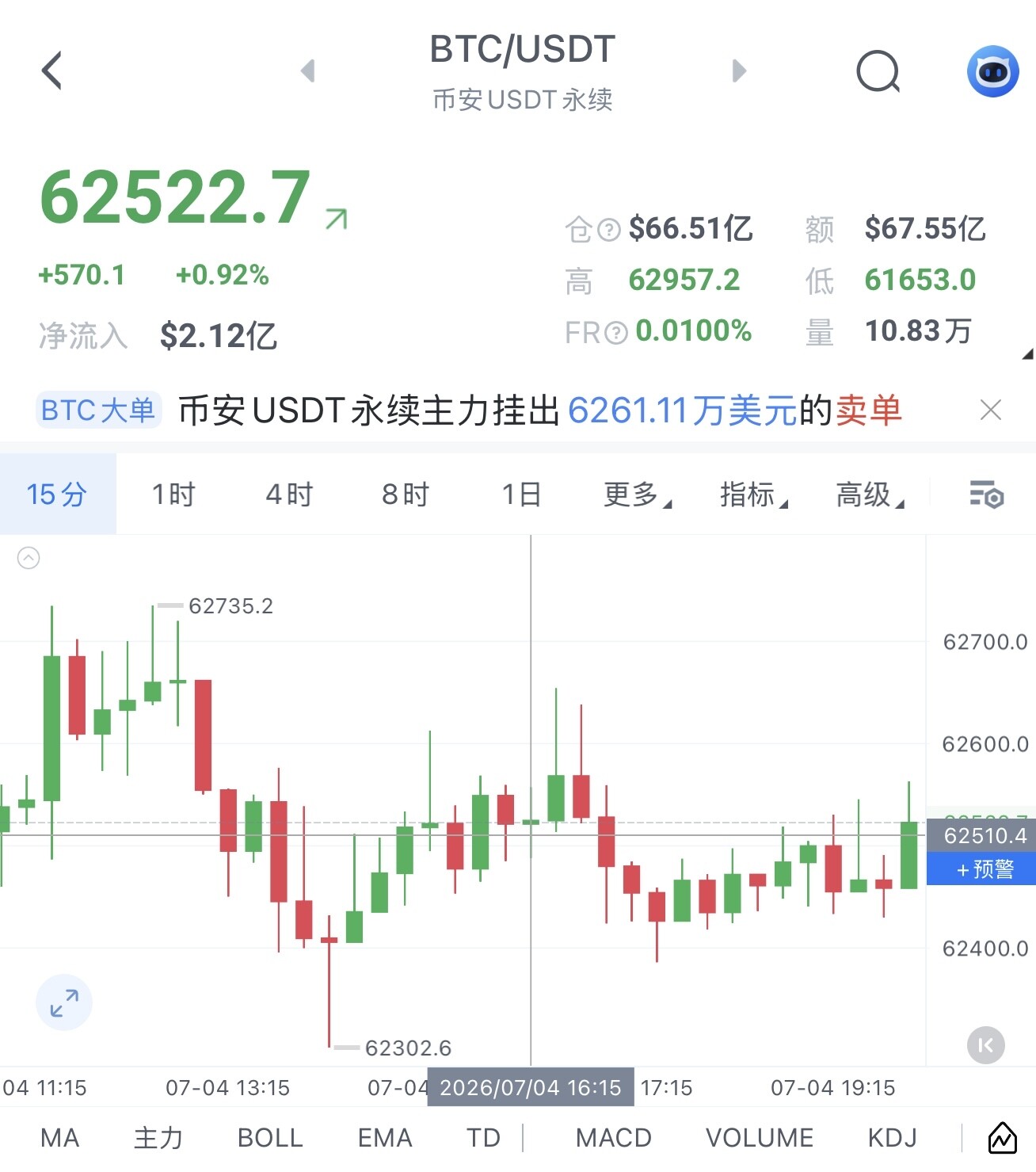 周末行情预警：63200上方多头止损有被诱多扫盘可能，空头窗口即将打开--青川-砥砺前行