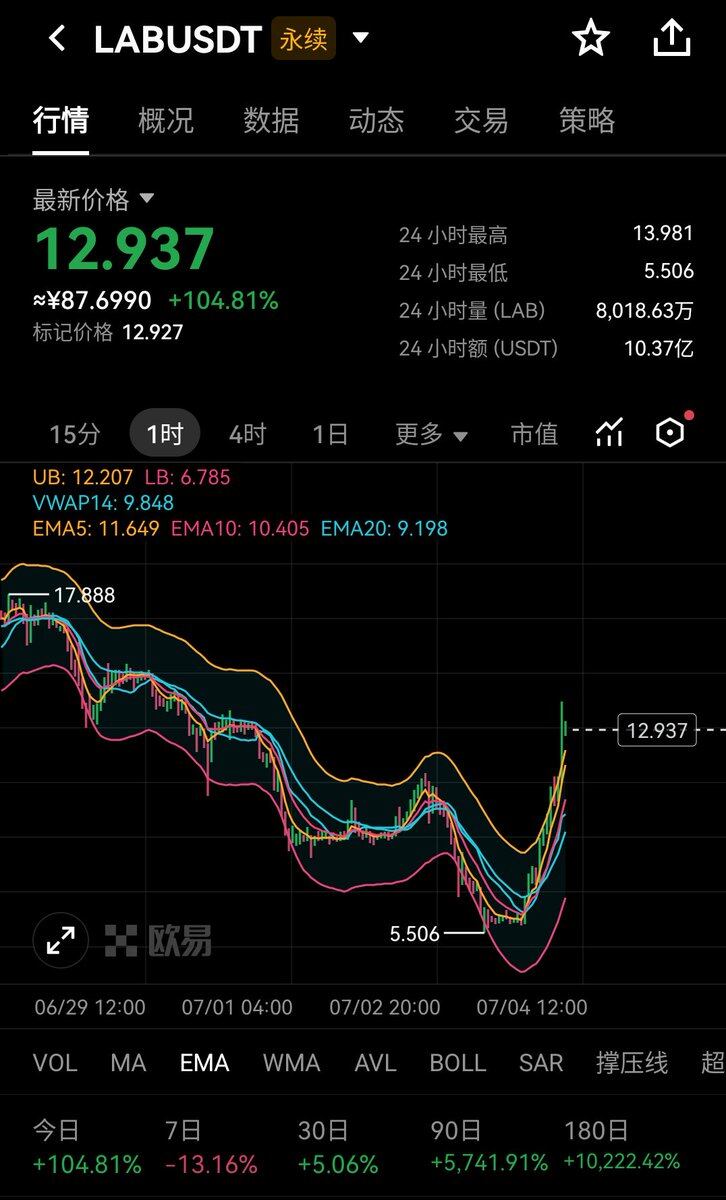 LAB妖币简直是市场吸血鬼，昨天13砸到5，今天又硬生生拉回13。---乐乐