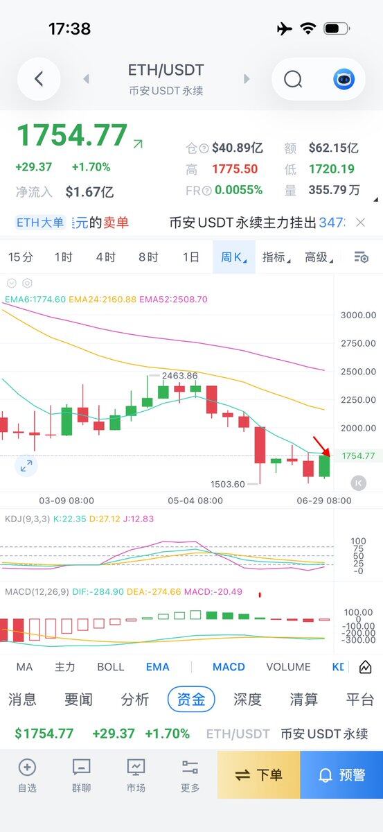 今天eth最高反弹到的1775，刚好是触摸到周线ema6这根线。--零下二度