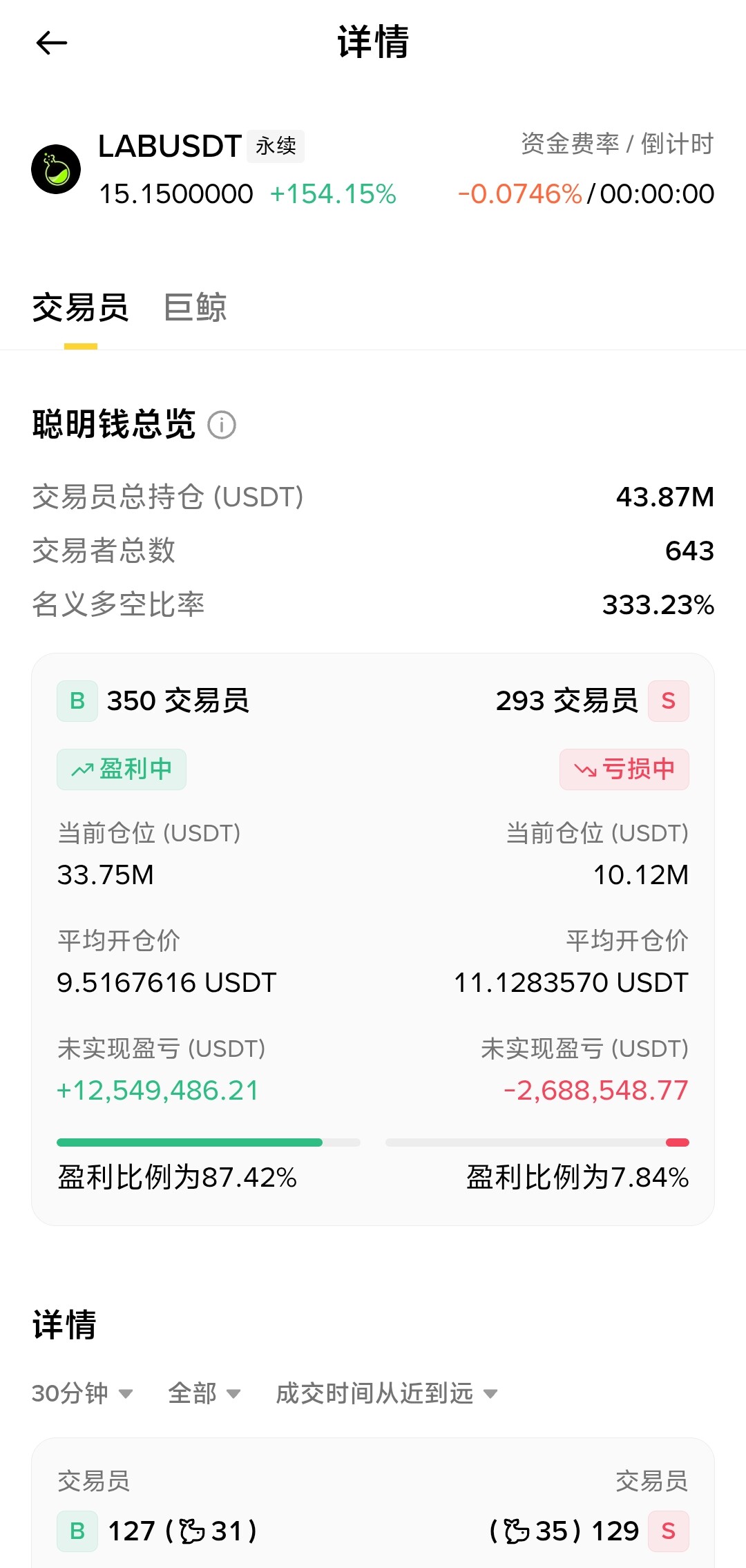 🔥$LAB 狗庄赚麻了--狂暴小姨