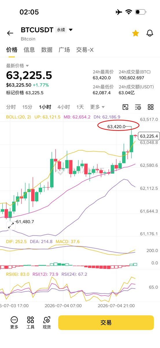 btc小止盈点：63450高了一点点。--零下二度