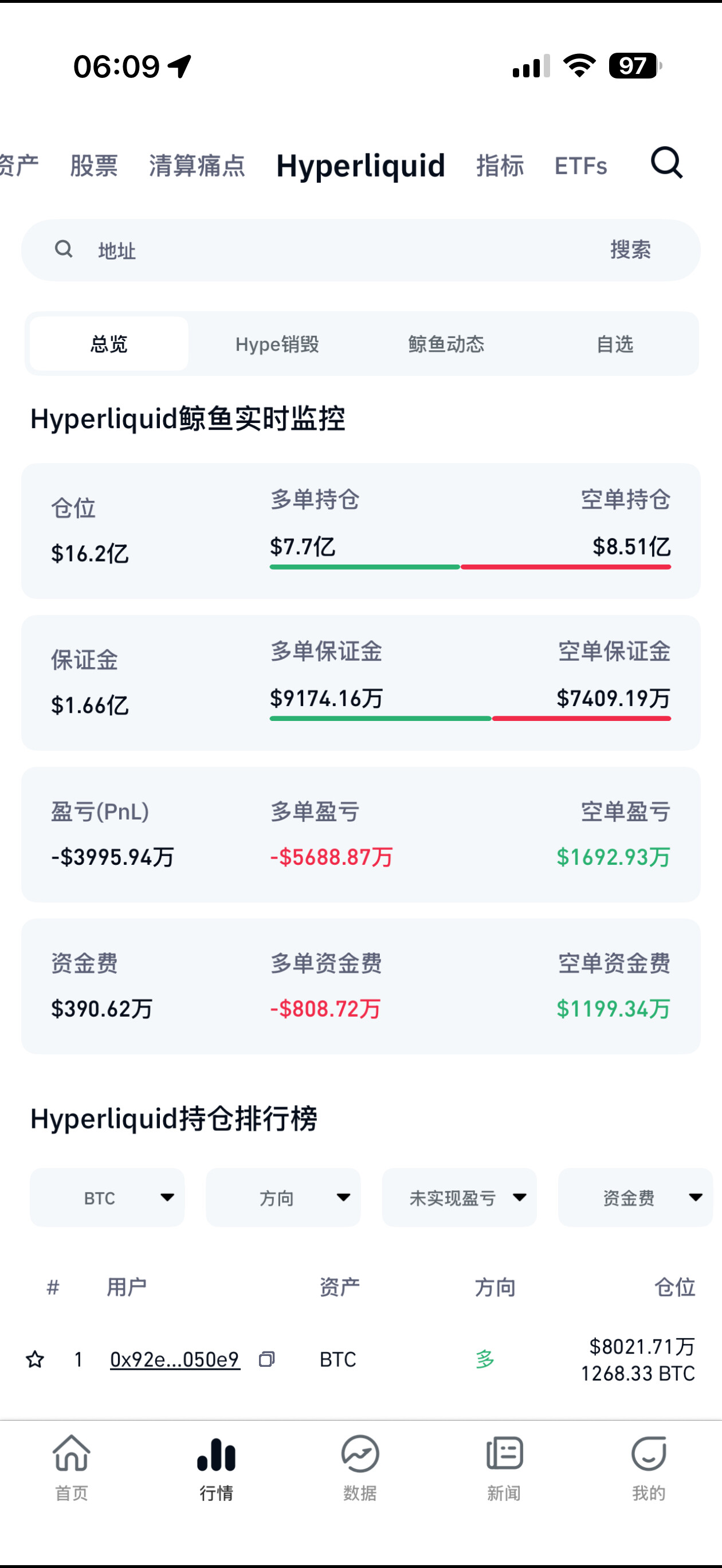 早，大饼已经来到63大关，昨晚冲击635上不去，急速回落632，目前巨鲸空单已超多单，可适当挂单在636附近布局638，640，642！--Oswinup