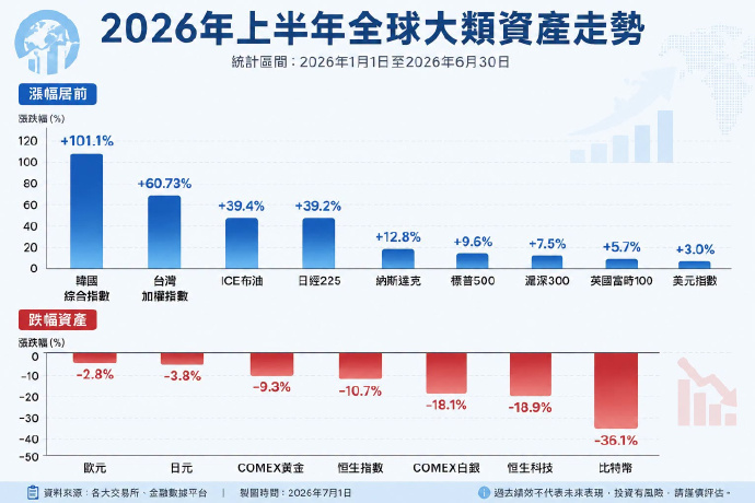 2026年上半年，大类资产走势--币圈老司机🤪