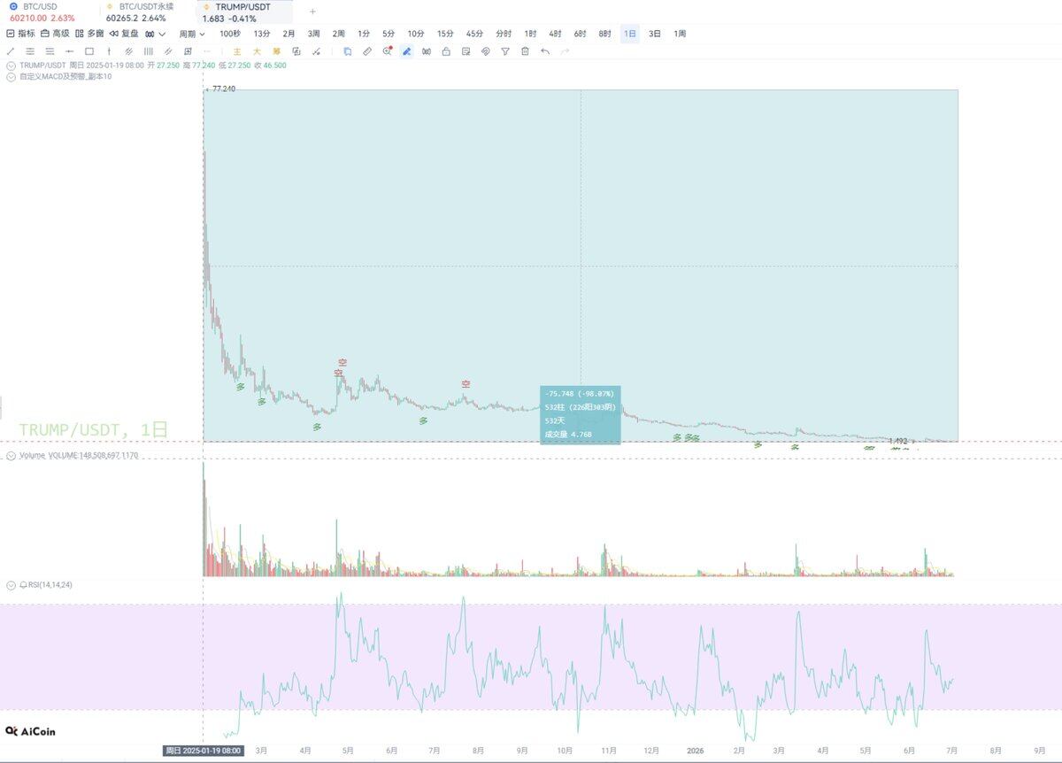 特朗普最新财务披露，有一个数字值得所有Crypto投资者认真思考。--AiCoin中文