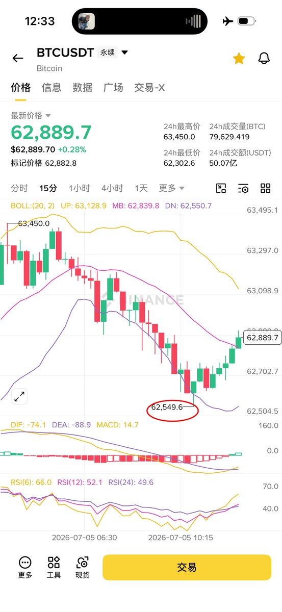 一起来我既然将btc （补仓）进多点最低划在了62555，那么它就不容易再下去，今天回踩的最低点高于昨天最低点62300，这就表示低点在上移，低点在上移，高点就会继续往上挤。--零下二度