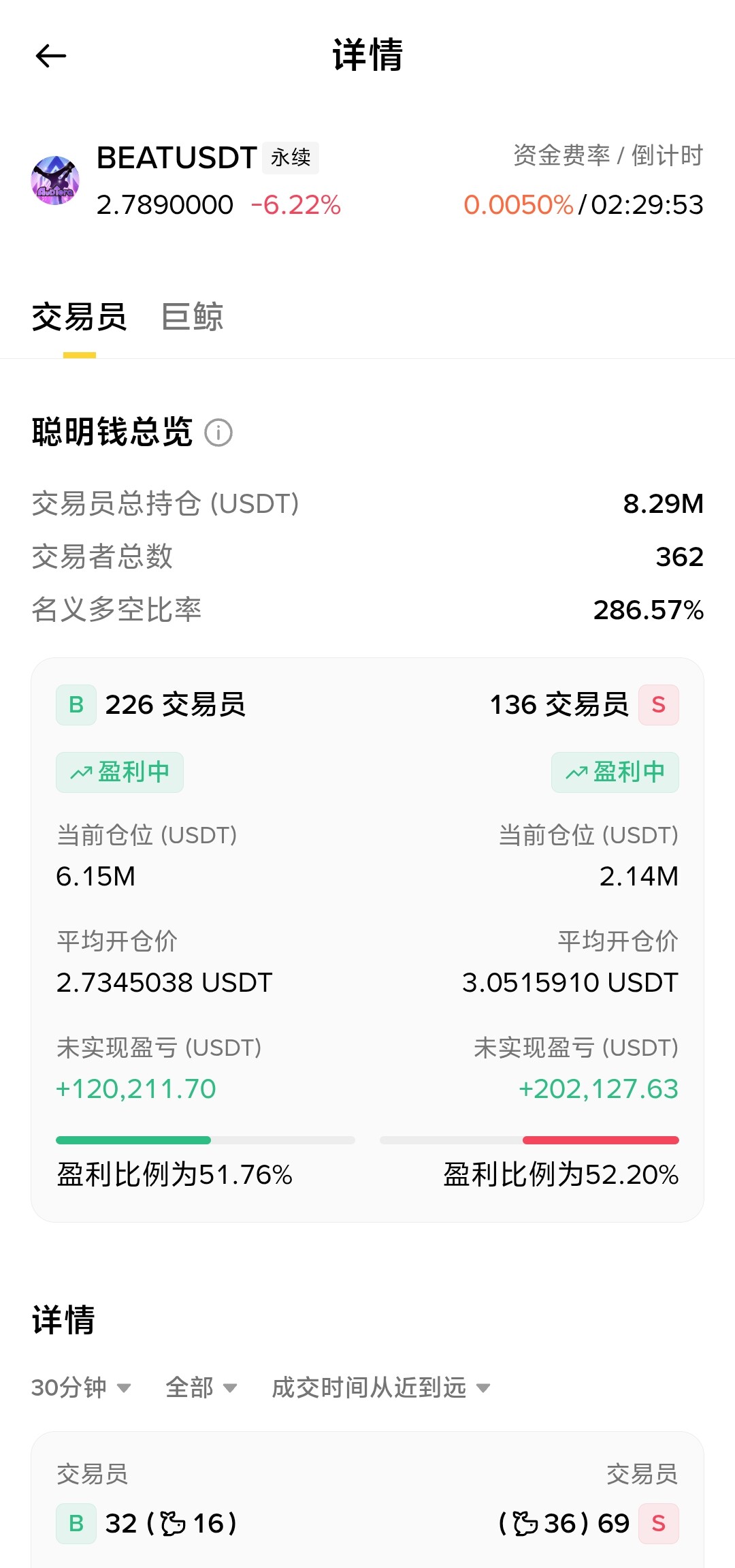 👀全寝梭哈做多$BEAT--小美爱赚钱