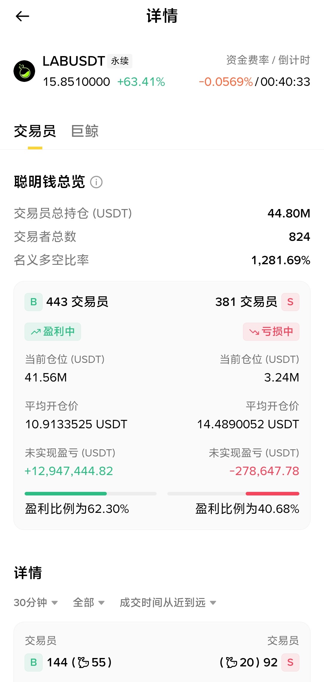 🚀$LAB 狗庄彻底疯了--狂暴小姨