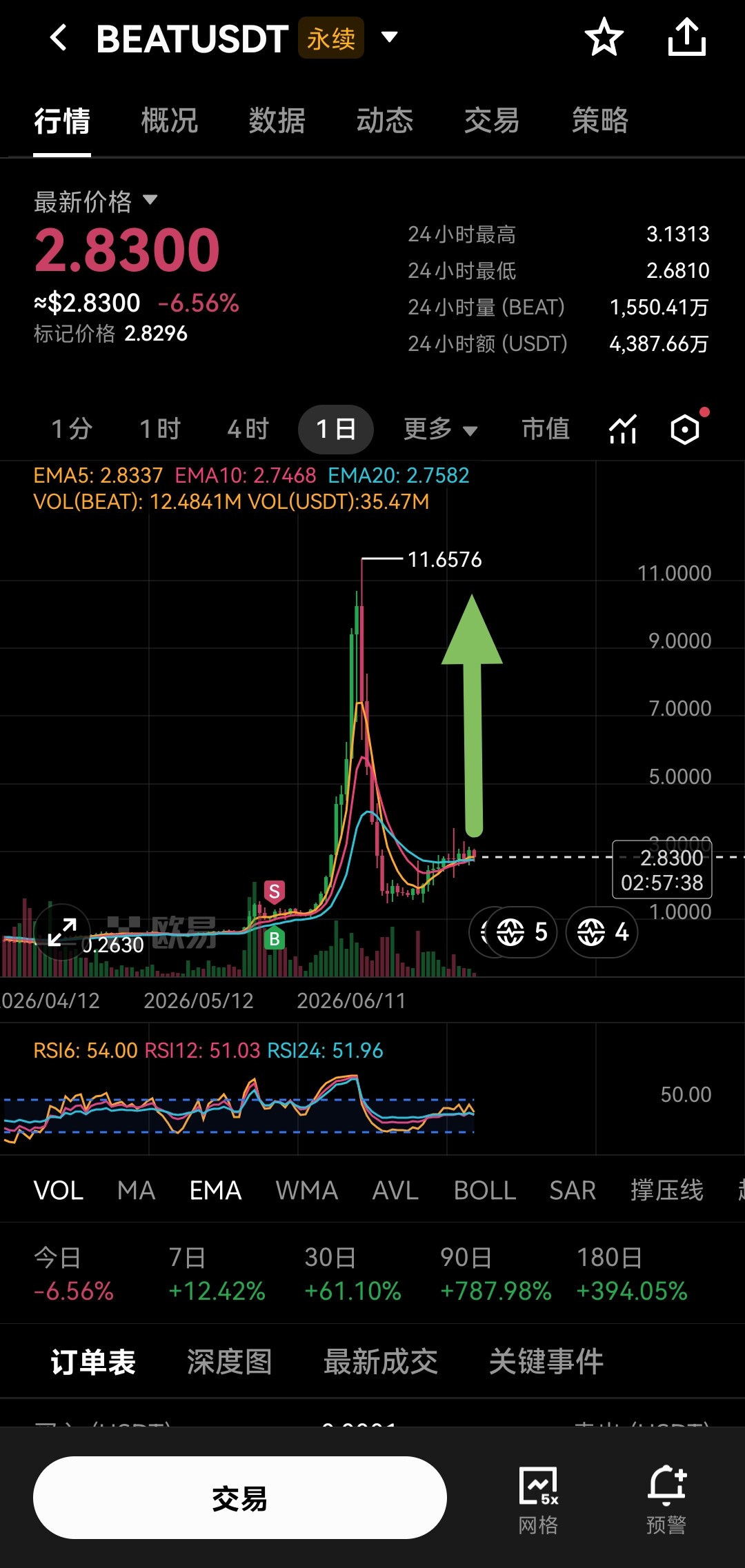 🚀$BEAT 第三浪要来了吗--香妹妹