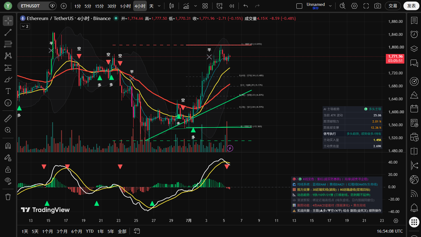 ETH 4H级别，MACD能量柱持续收缩，多头动能明显放缓，但均线系统仍维持多头排列，趋势结构没坏。--保安界吴彦祖
