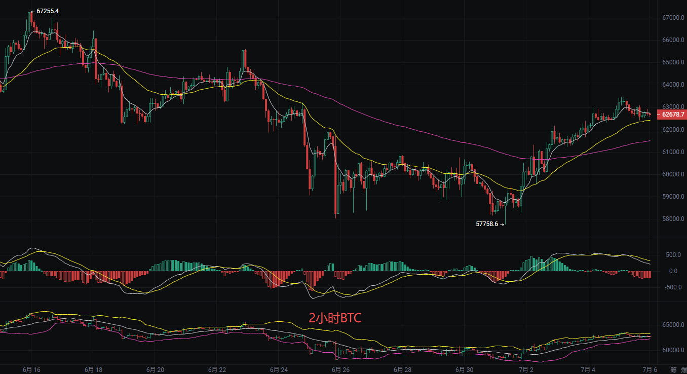 $BTC $ETH 币圈丽盈：7.6比特币（BTC）和以太坊（ETH）最新行情分析--币圈丽盈