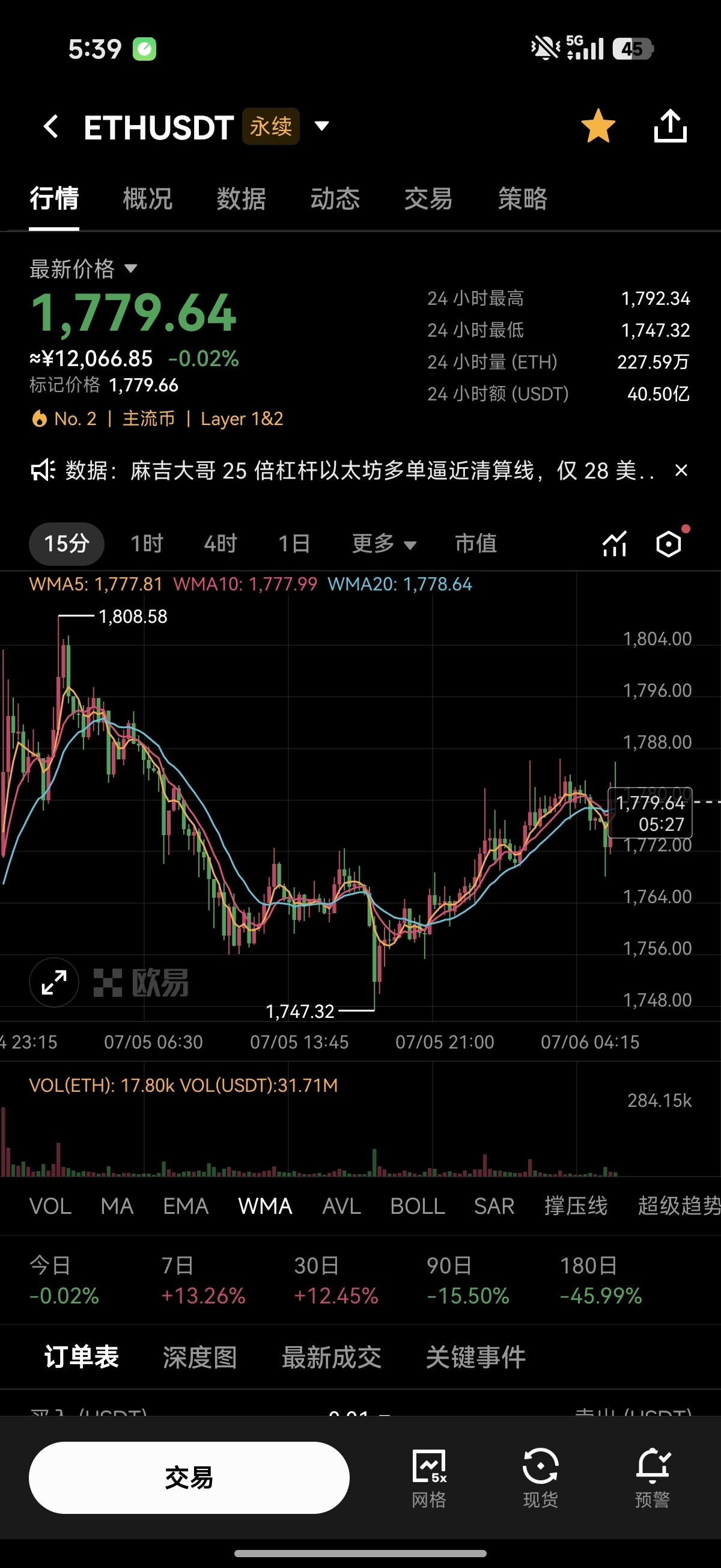 麻吉大哥的ETH多单离爆仓只差28美元。--无为子