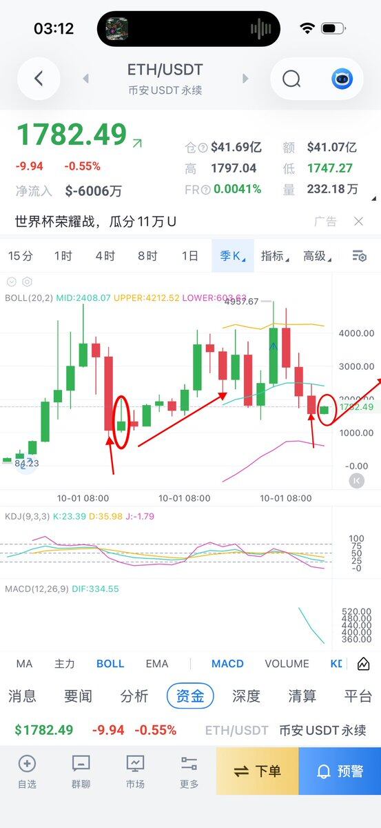 eth这轮熊市对照上一轮熊市，季线级别去年10月-今年6月的三根大阴线对应2022年的2根大阴线。--零下二度