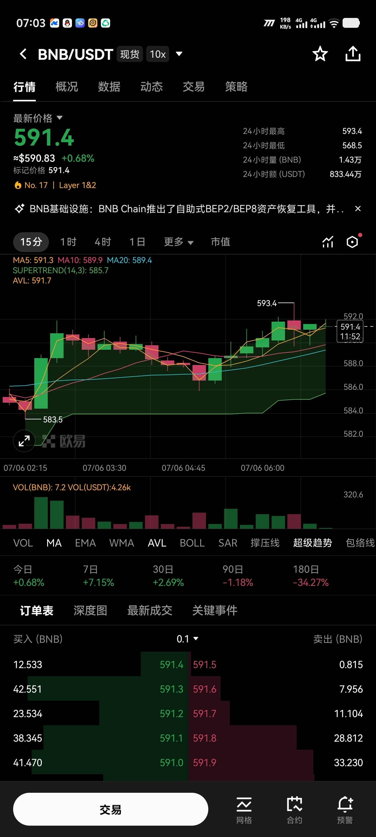 眼下盘面看得明明白白，资金全都扎堆往主流币里钻。--睡醒有点懵