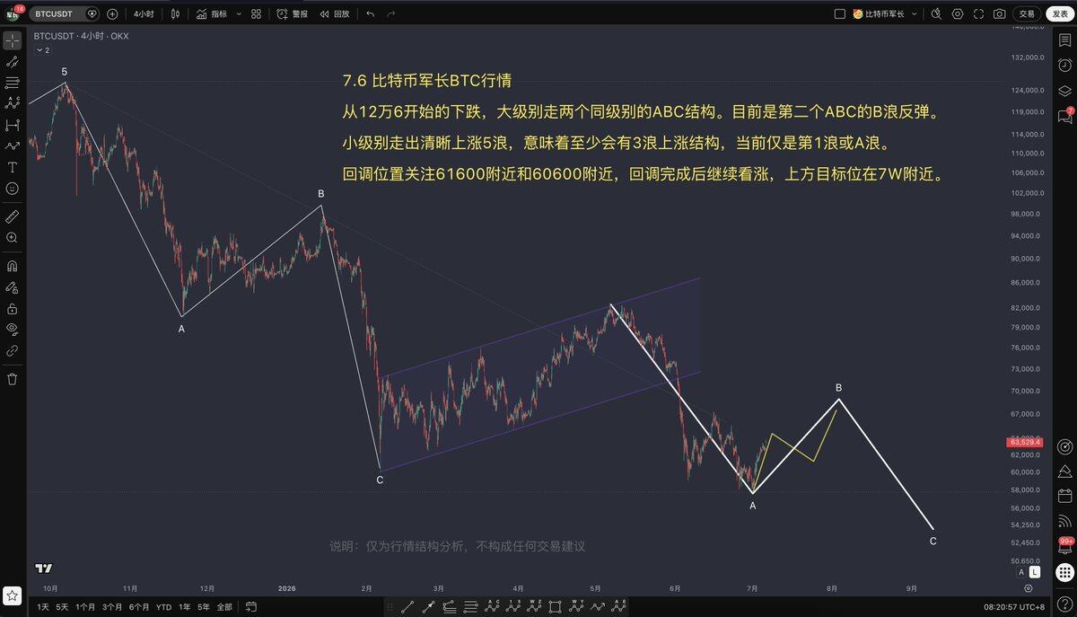 $BTC 7.6 比特币走势分析--比特币军长