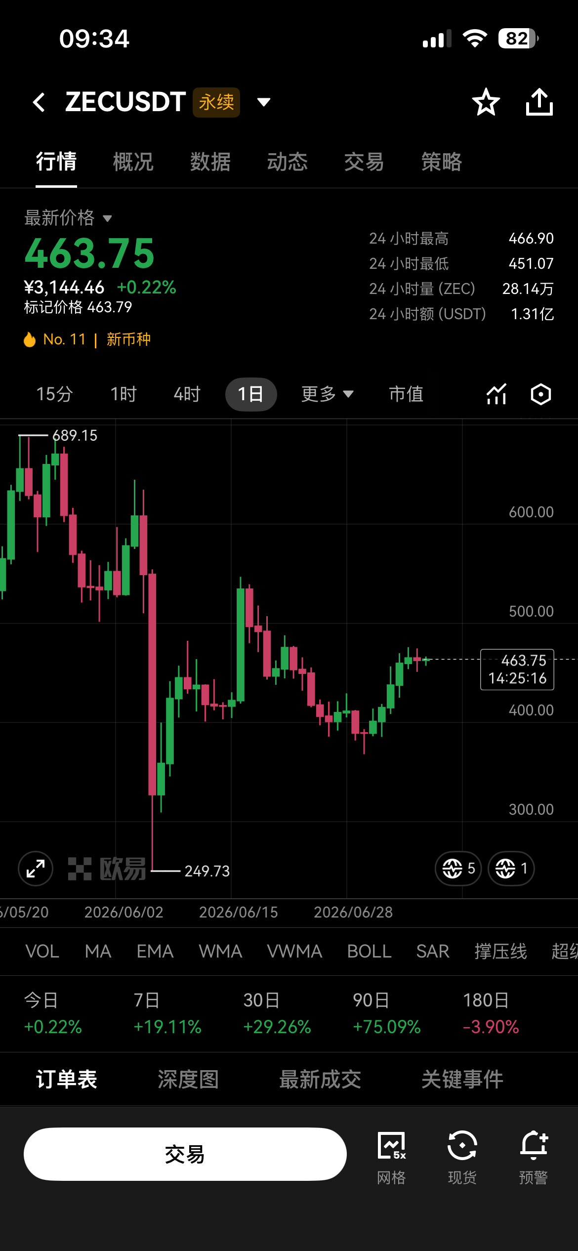 Garrett Jin 再次加仓 ZEC 空单！--赌神阿陈