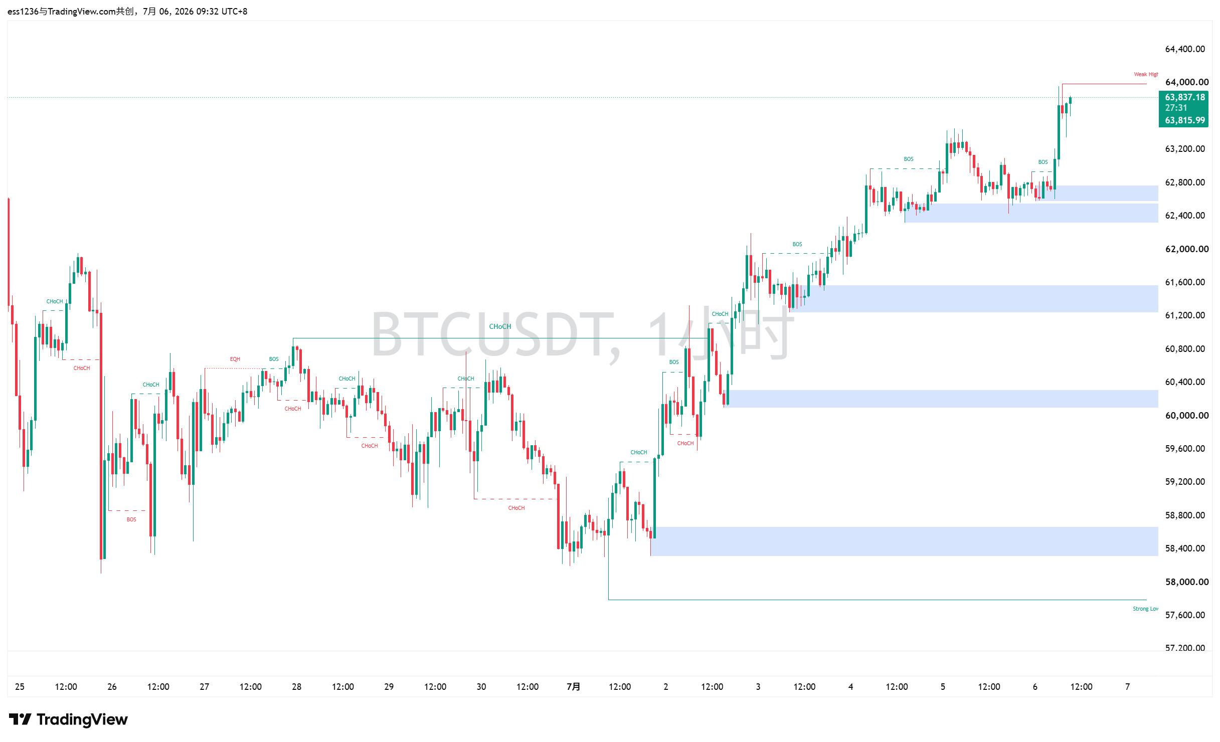 7.6 比特（BTC/USD）早间观点--公子一枝独秀