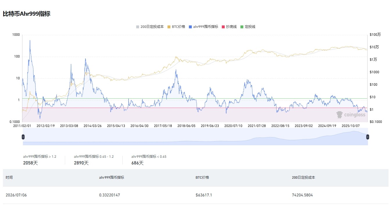 AHR999跌到0.32，巨鲸却在加仓做空——这场仗，总有一方要认输。--挖矿的小羊