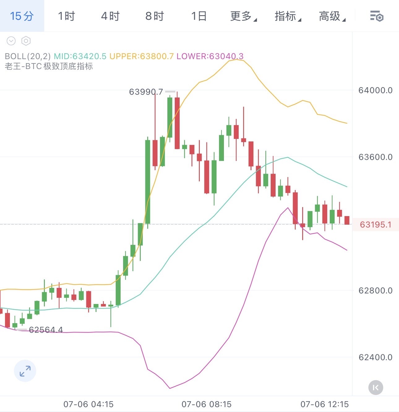 $BTC 6号公开参考--站在k线上的男人