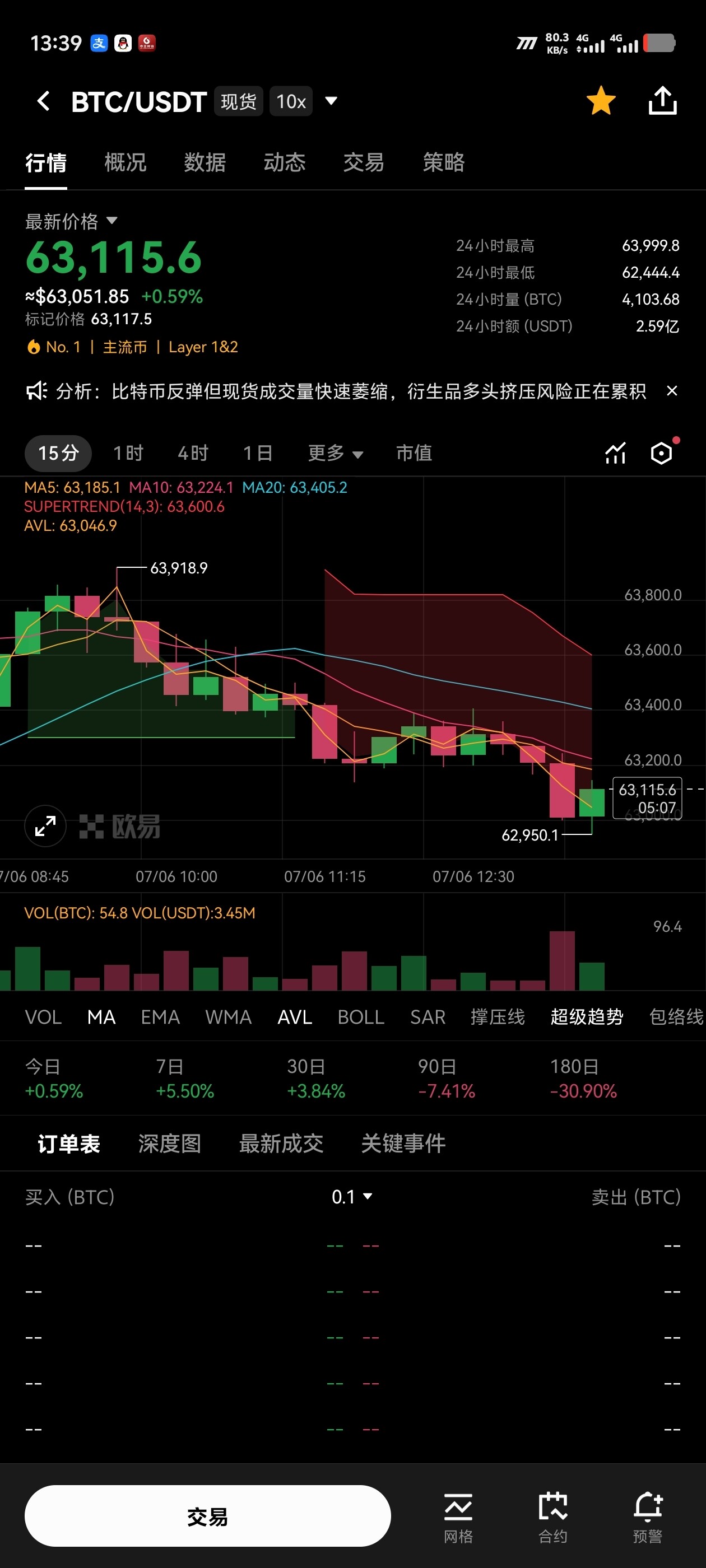 比特币底部信号亮起，头部空头加仓--睡醒有点懵