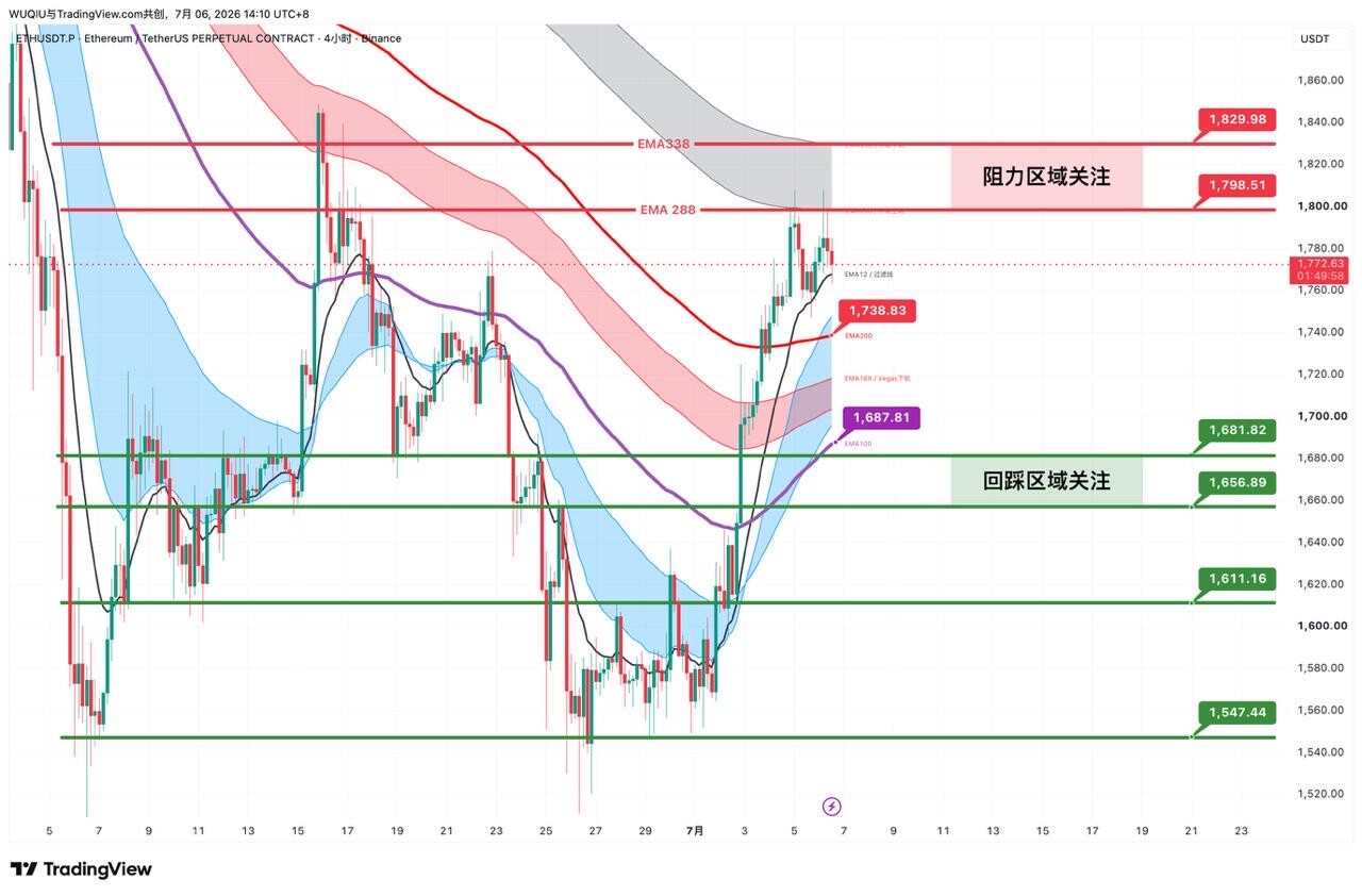 ⚡️ $BTC--无秋⁶⁶⁶