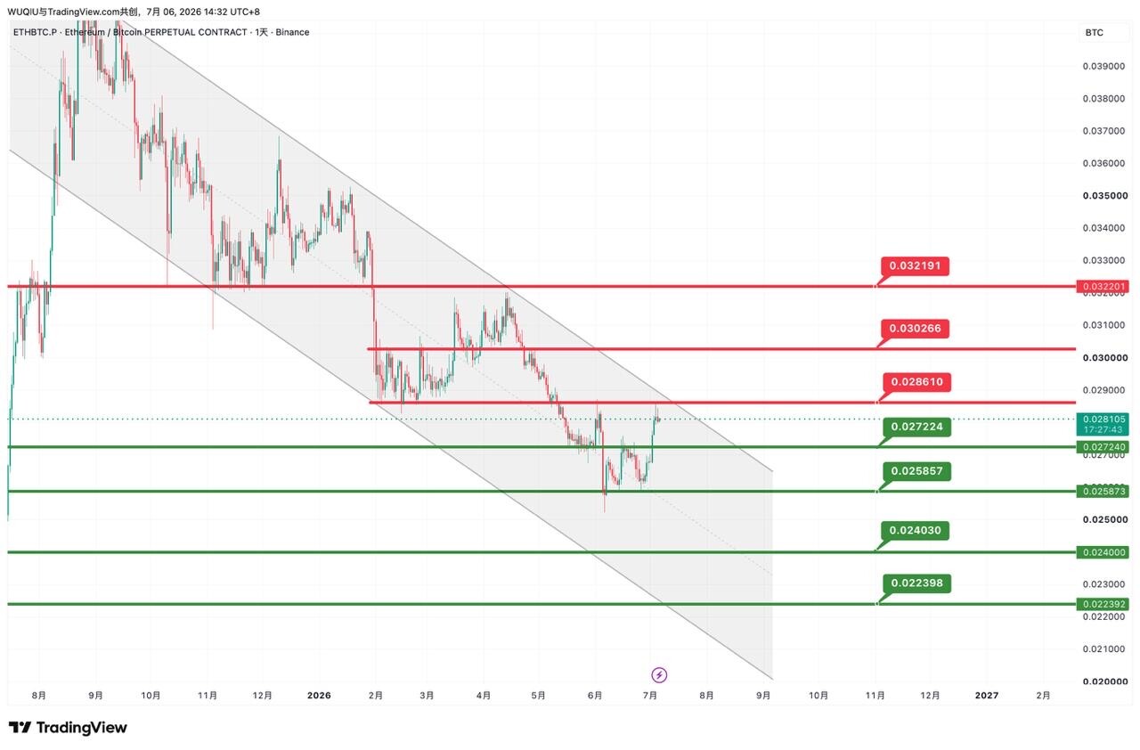$ETH /$BTC--无秋⁶⁶⁶
