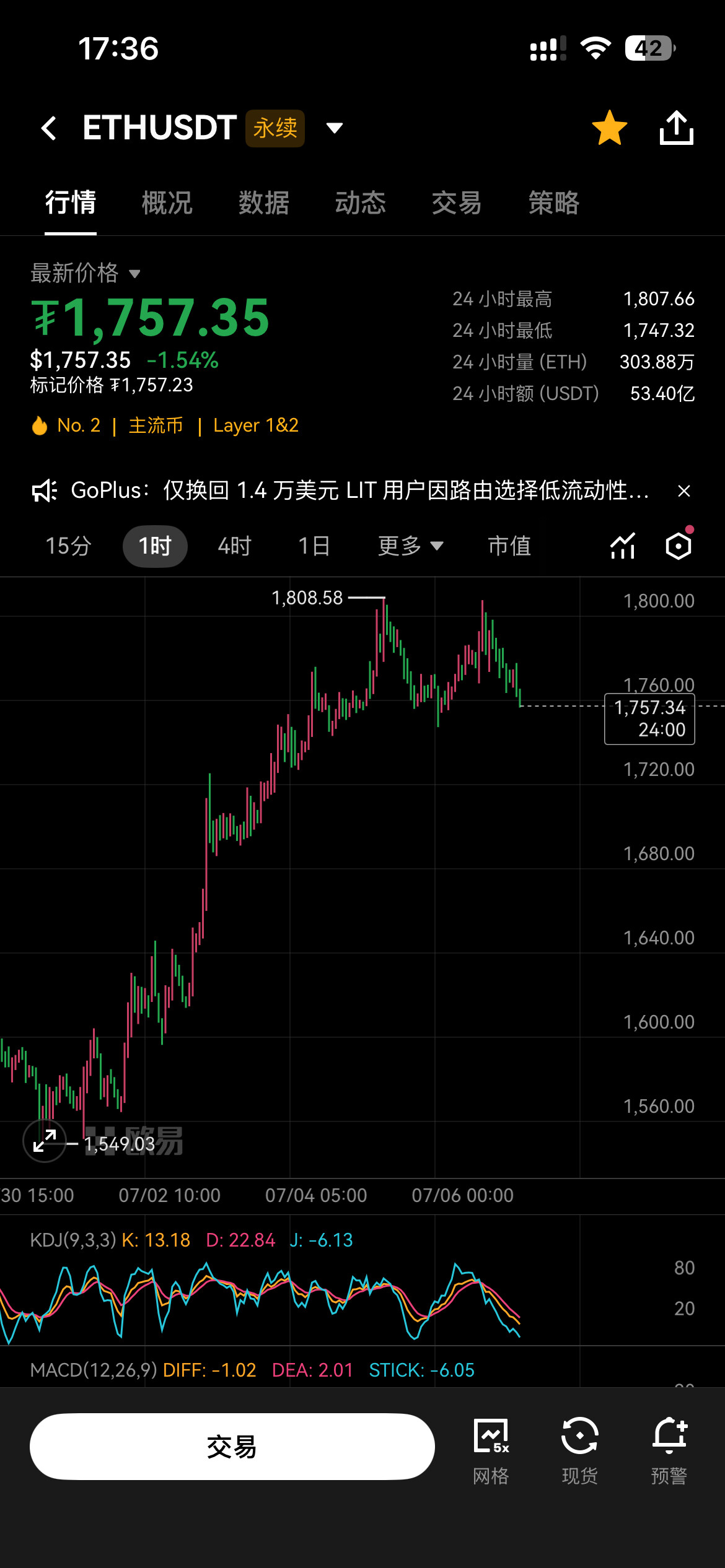 看了下ETH小时K线，当前这波走势偏弱震荡。--踏浪擒龙