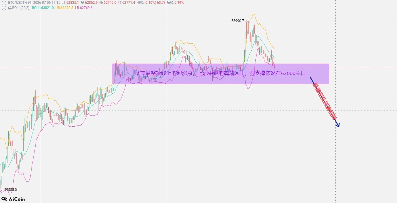 $BTC 随着早间强势走高后走出连阴回落，整体持续性的回调修复，当前回调修复依然具有延续性的预期。--郑晓景趋势