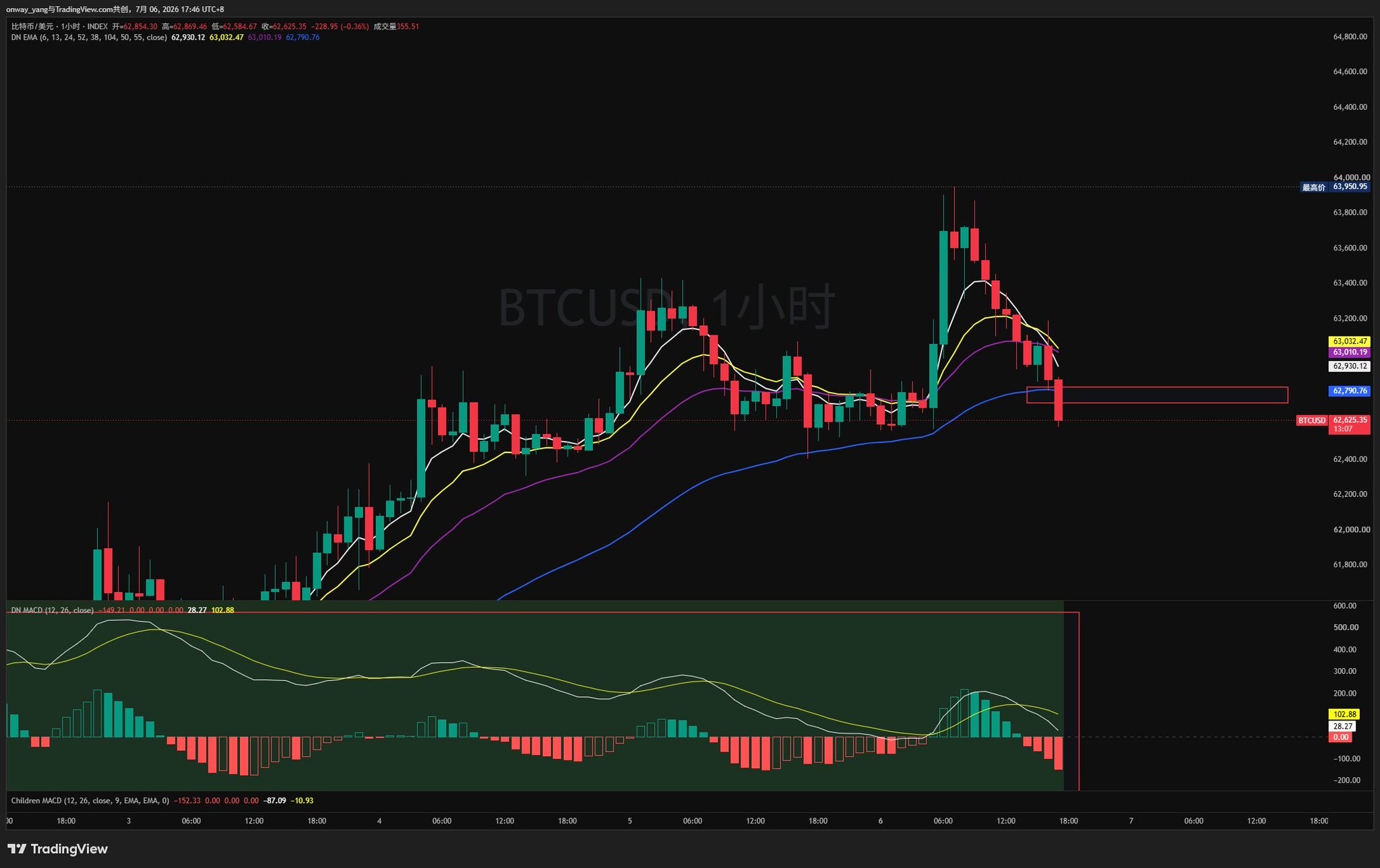 $BTC 更新--分析师 Young