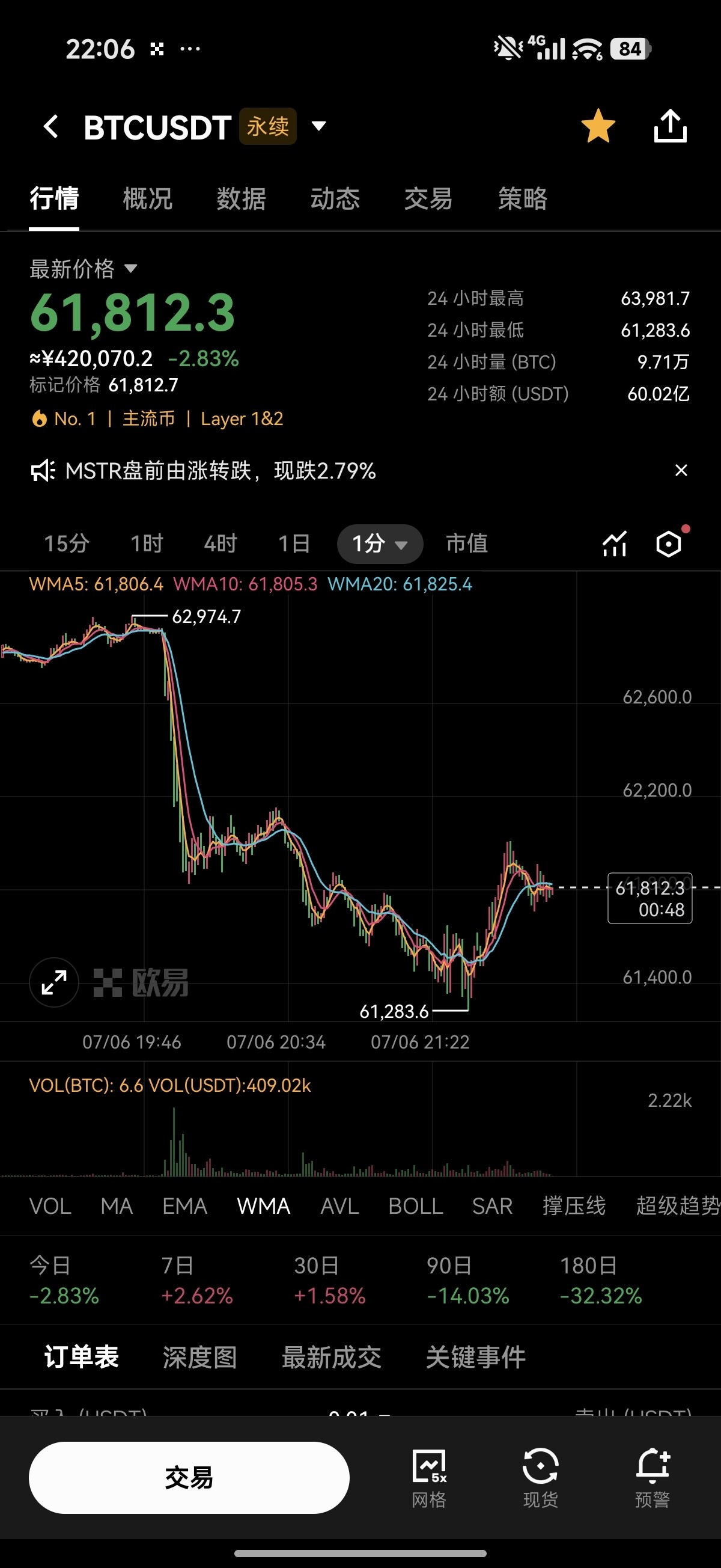 周末喊单，周一挨打。--无为子