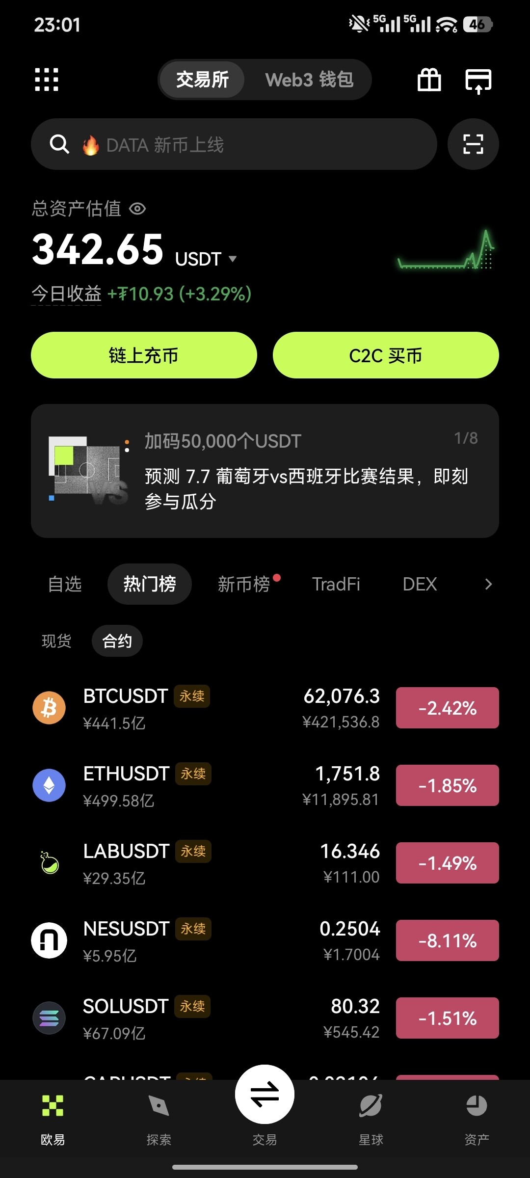 总资产更新342.65USDT，今日仅开一单ETH空单，稳稳拿下13.04U收益，单日总盈利+10.93U。--Chase-白