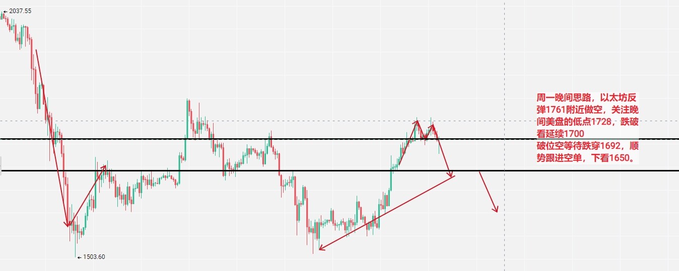 $BTC 以太坊前期自高点大幅下探至1503低点后走出一轮阶段性反弹，当前盘面构筑双顶承压形态，晚间反弹触及1761区域便是极佳空头布局窗口，短线先紧盯美盘支撑1728关口，若该支撑失守空头力度将持续释放，行情顺势下探1700一线，一旦16--郑晓景趋势