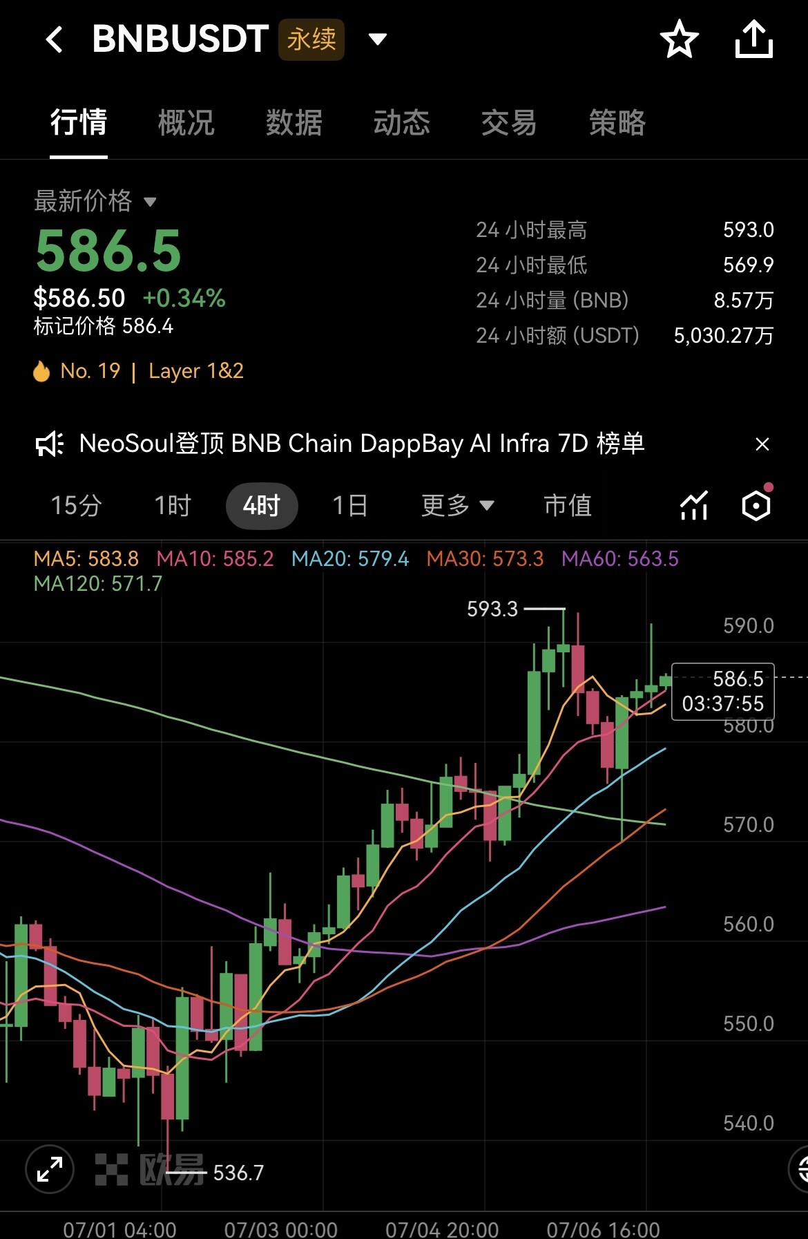 $BNB 这走势有点强--Crypto serein