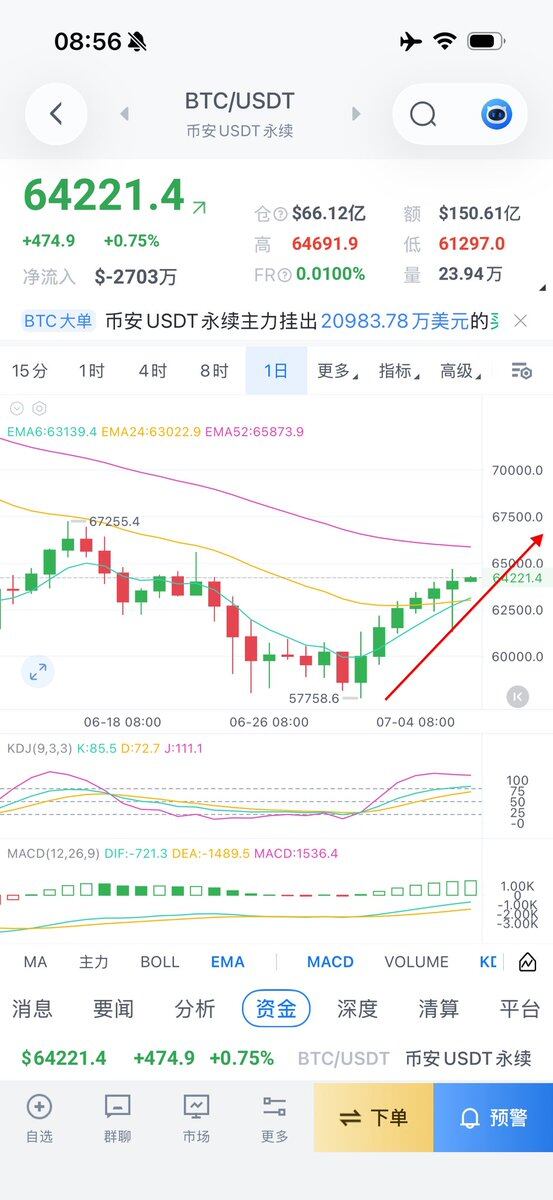 btc 日线7连阳了，这波反弹主杀空。--零下二度