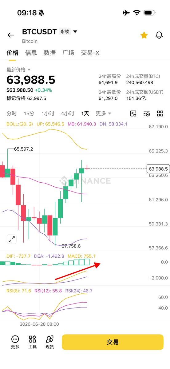 btc日线macd还没有归零轴，反弹就不会结束，高点还会继续往6.5w以上推进。--零下二度